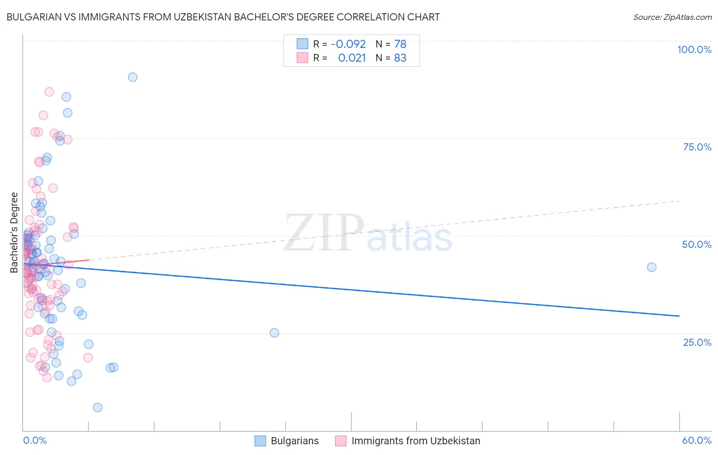 Bulgarian vs Immigrants from Uzbekistan Bachelor's Degree