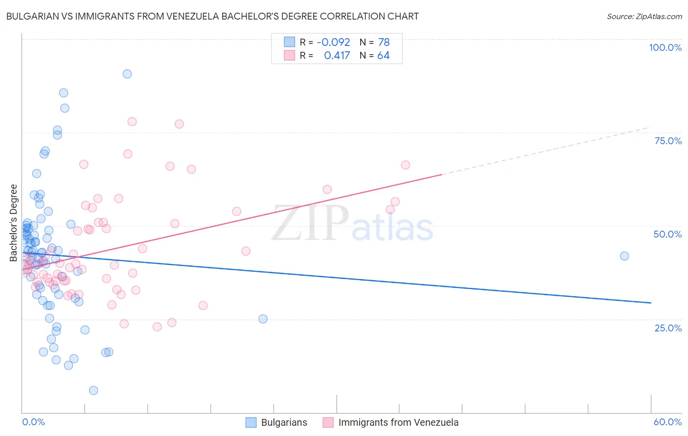 Bulgarian vs Immigrants from Venezuela Bachelor's Degree