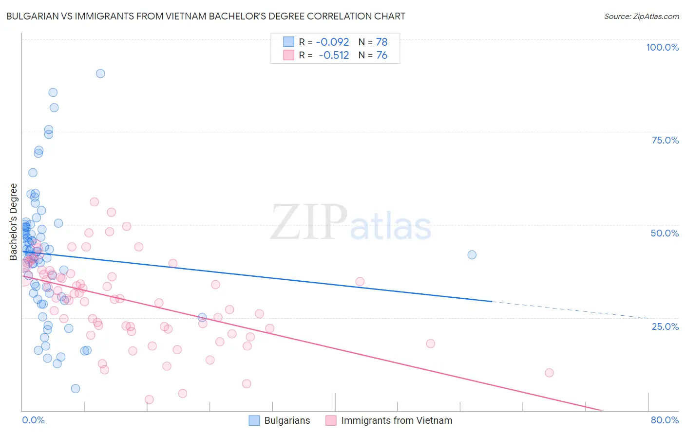 Bulgarian vs Immigrants from Vietnam Bachelor's Degree