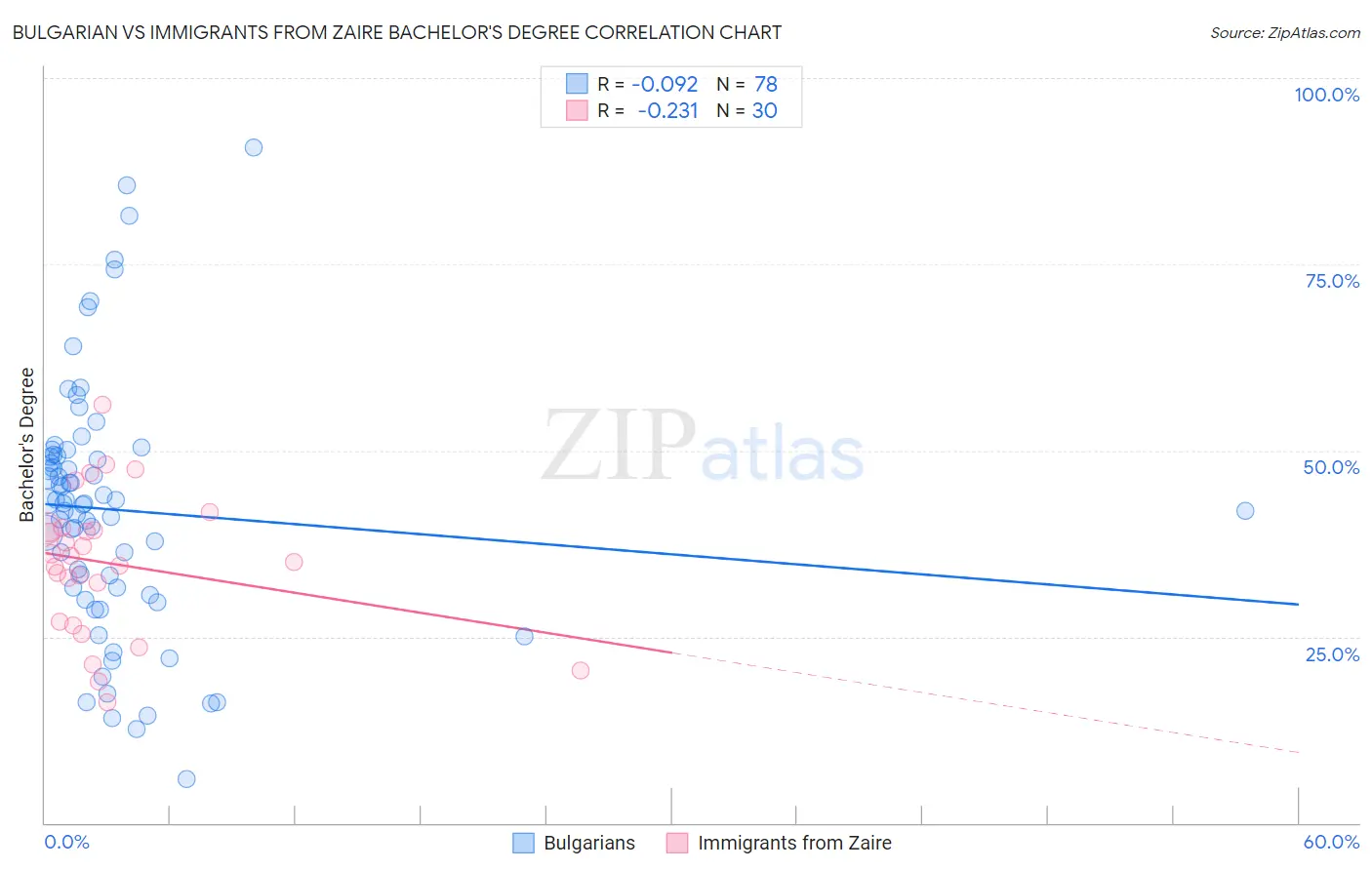 Bulgarian vs Immigrants from Zaire Bachelor's Degree