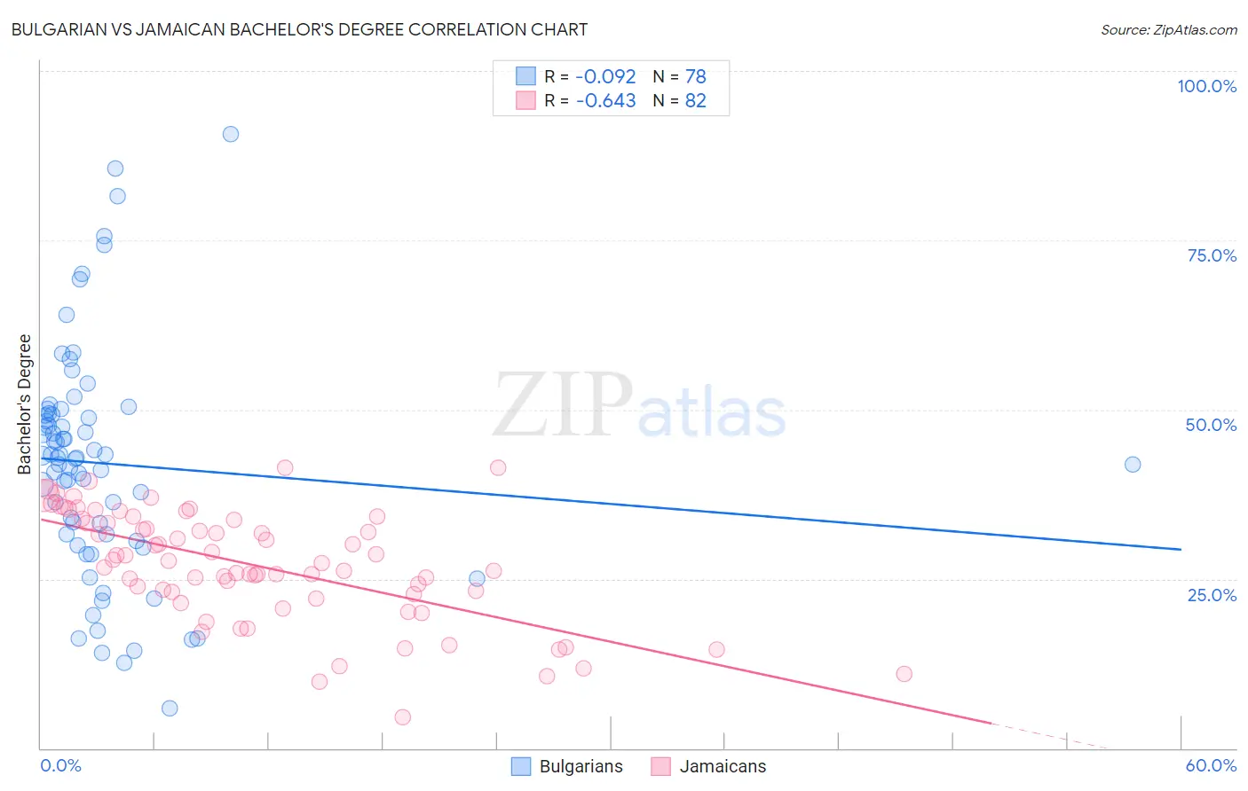Bulgarian vs Jamaican Bachelor's Degree