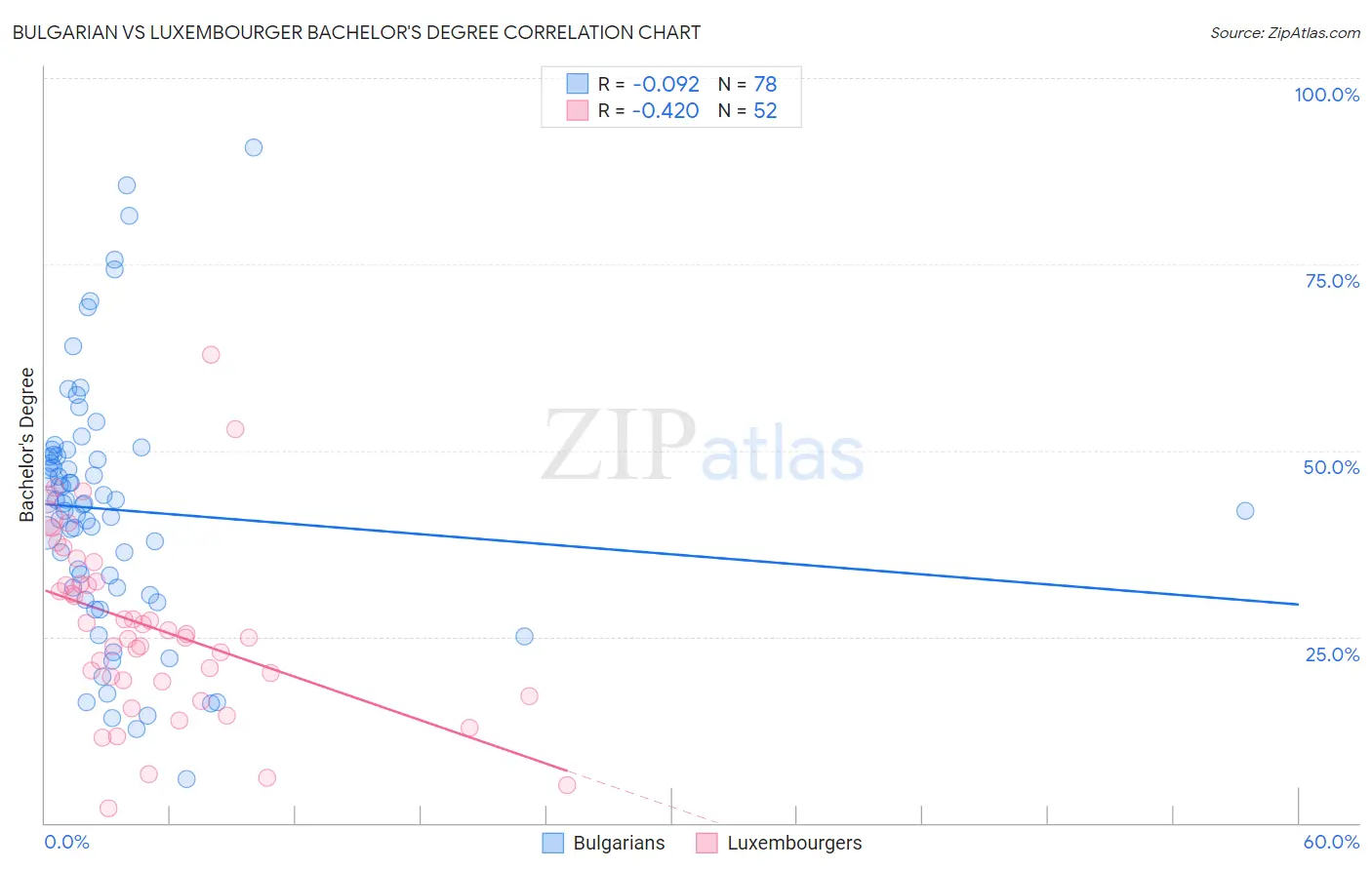 Bulgarian vs Luxembourger Bachelor's Degree