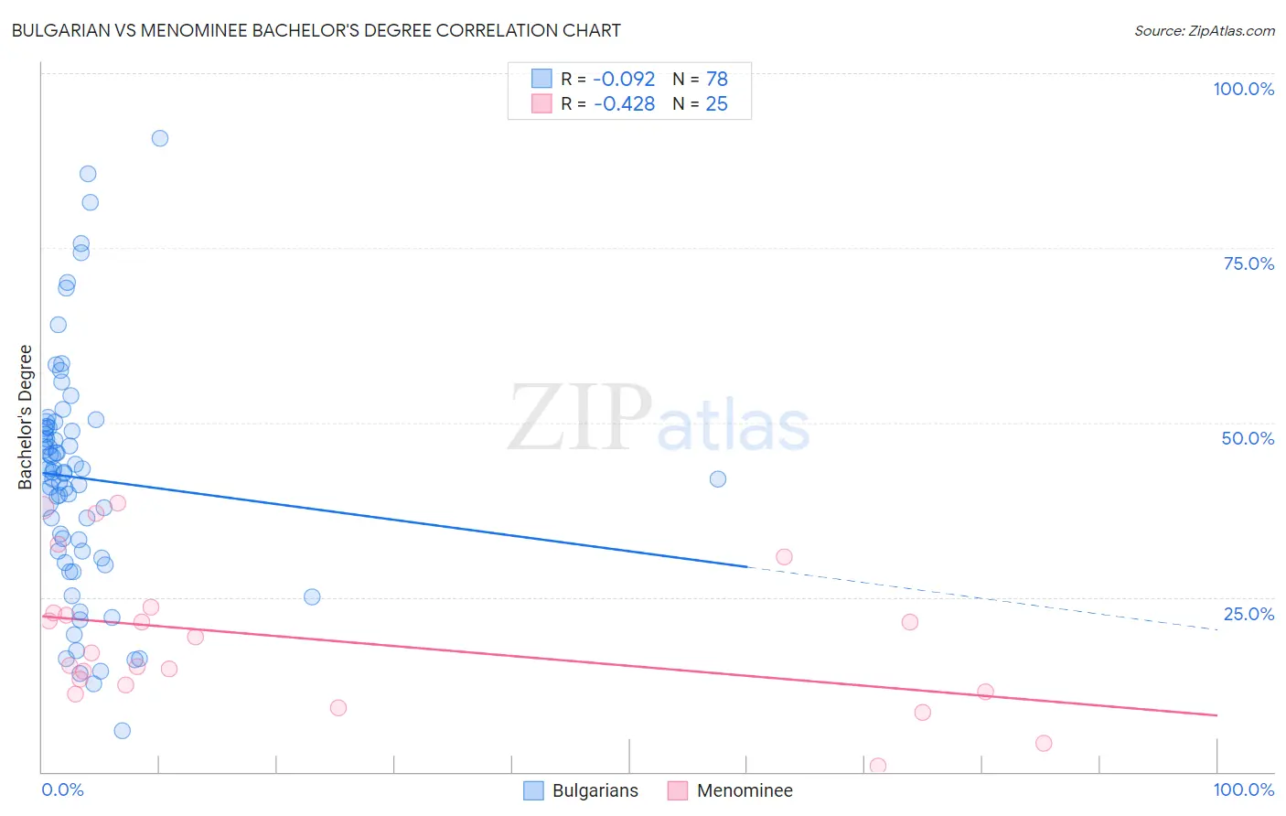 Bulgarian vs Menominee Bachelor's Degree