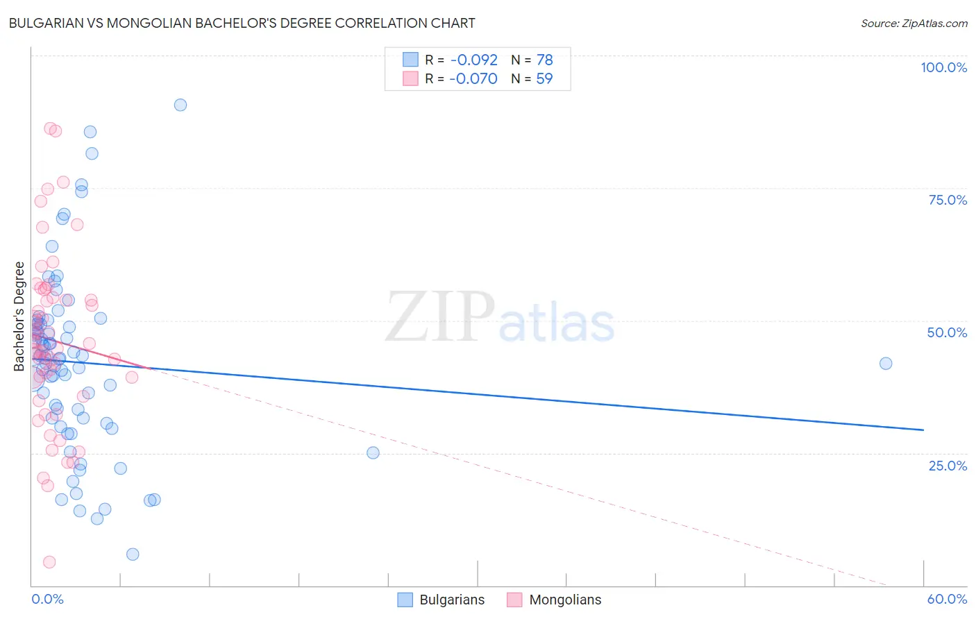 Bulgarian vs Mongolian Bachelor's Degree
