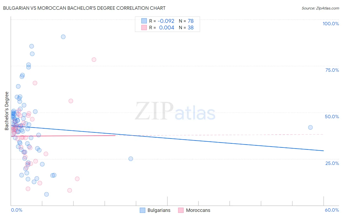Bulgarian vs Moroccan Bachelor's Degree
