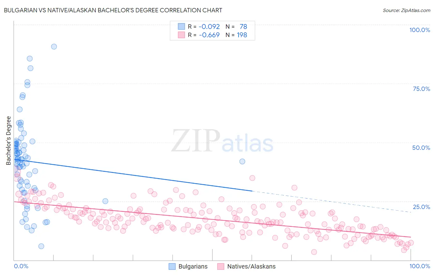 Bulgarian vs Native/Alaskan Bachelor's Degree