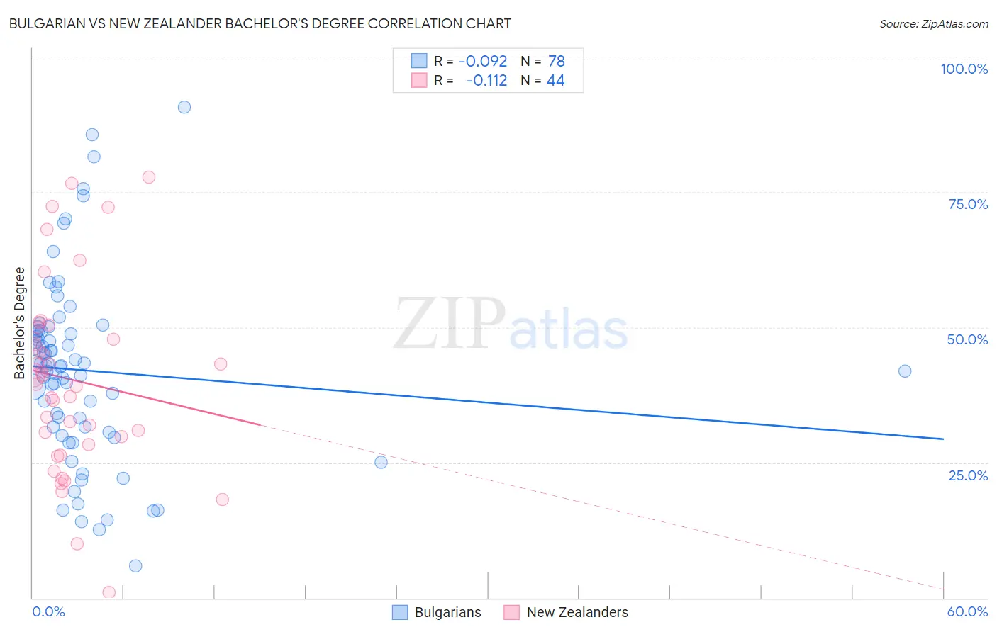 Bulgarian vs New Zealander Bachelor's Degree