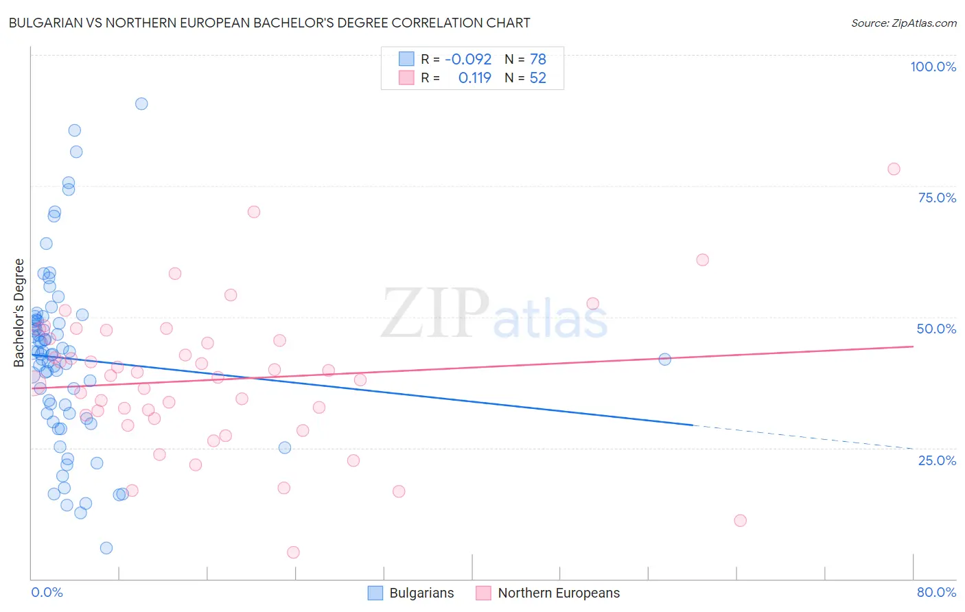 Bulgarian vs Northern European Bachelor's Degree