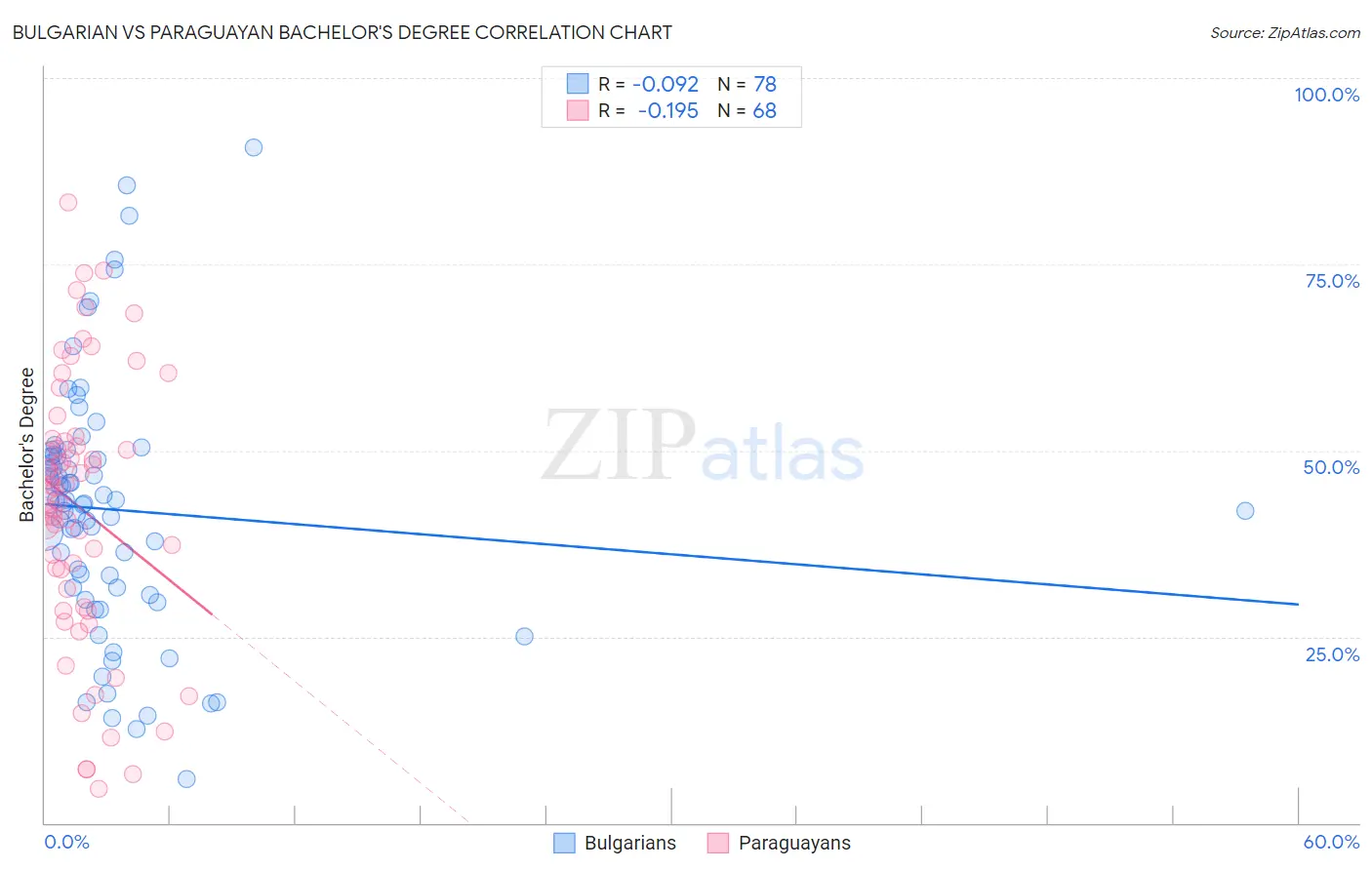 Bulgarian vs Paraguayan Bachelor's Degree