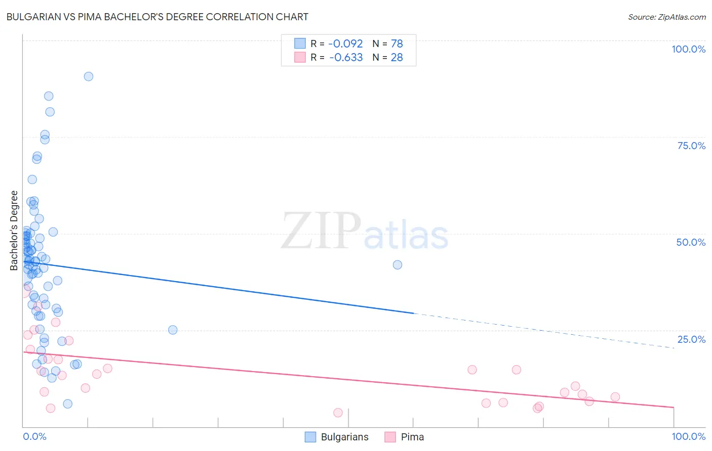 Bulgarian vs Pima Bachelor's Degree