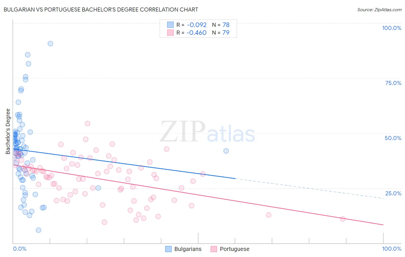 Bulgarian vs Portuguese Bachelor's Degree