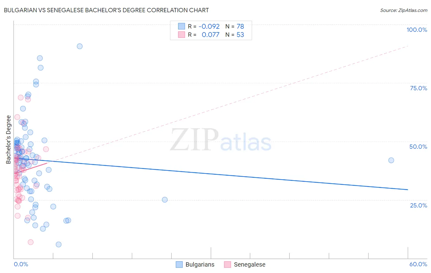 Bulgarian vs Senegalese Bachelor's Degree