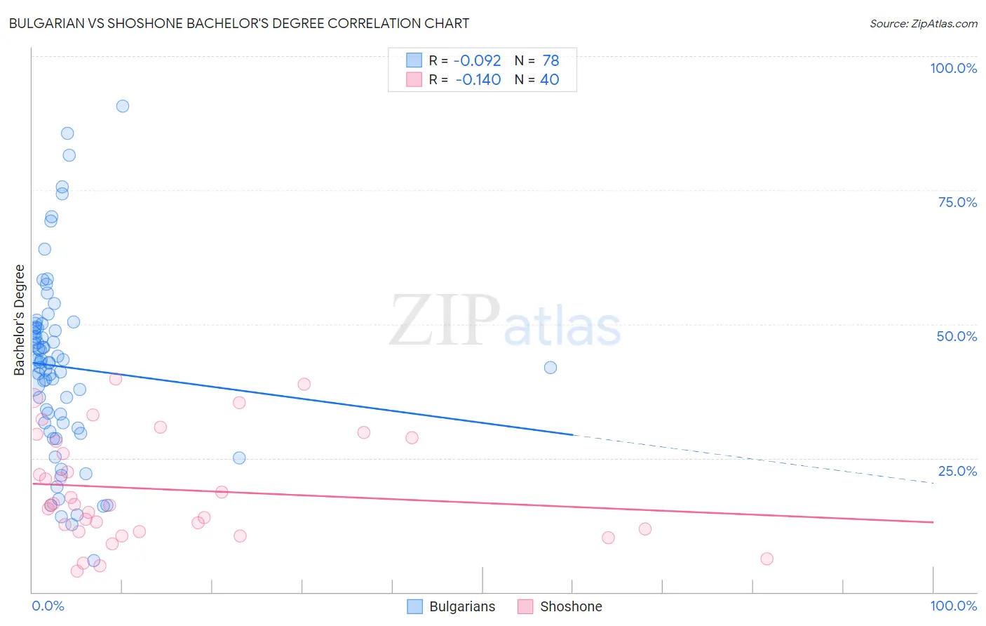 Bulgarian vs Shoshone Bachelor's Degree
