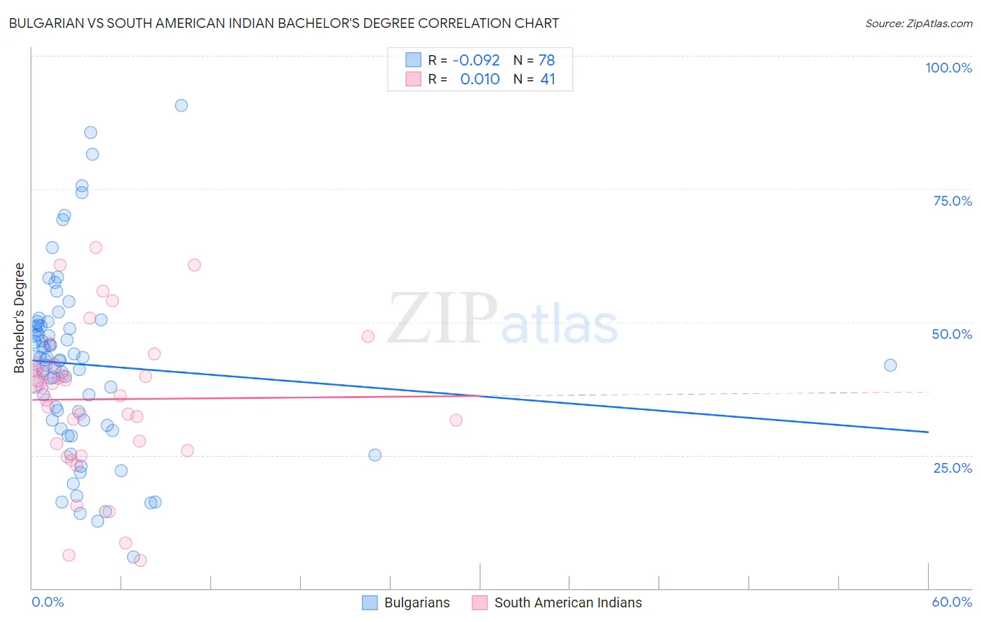 Bulgarian vs South American Indian Bachelor's Degree