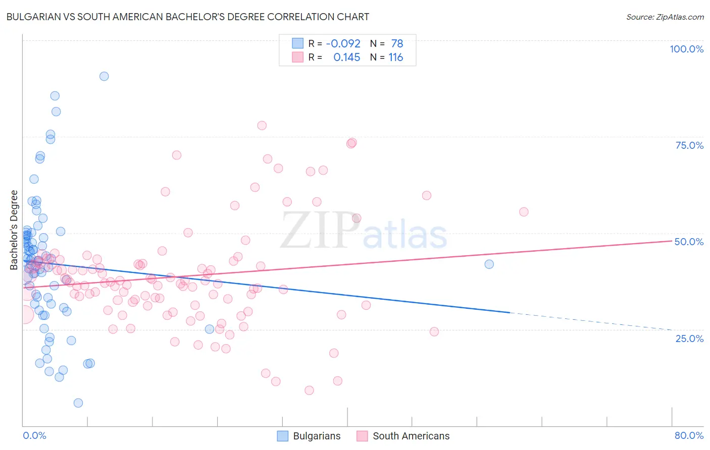 Bulgarian vs South American Bachelor's Degree