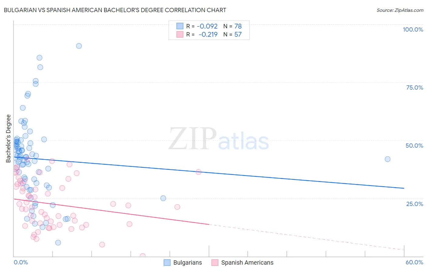 Bulgarian vs Spanish American Bachelor's Degree