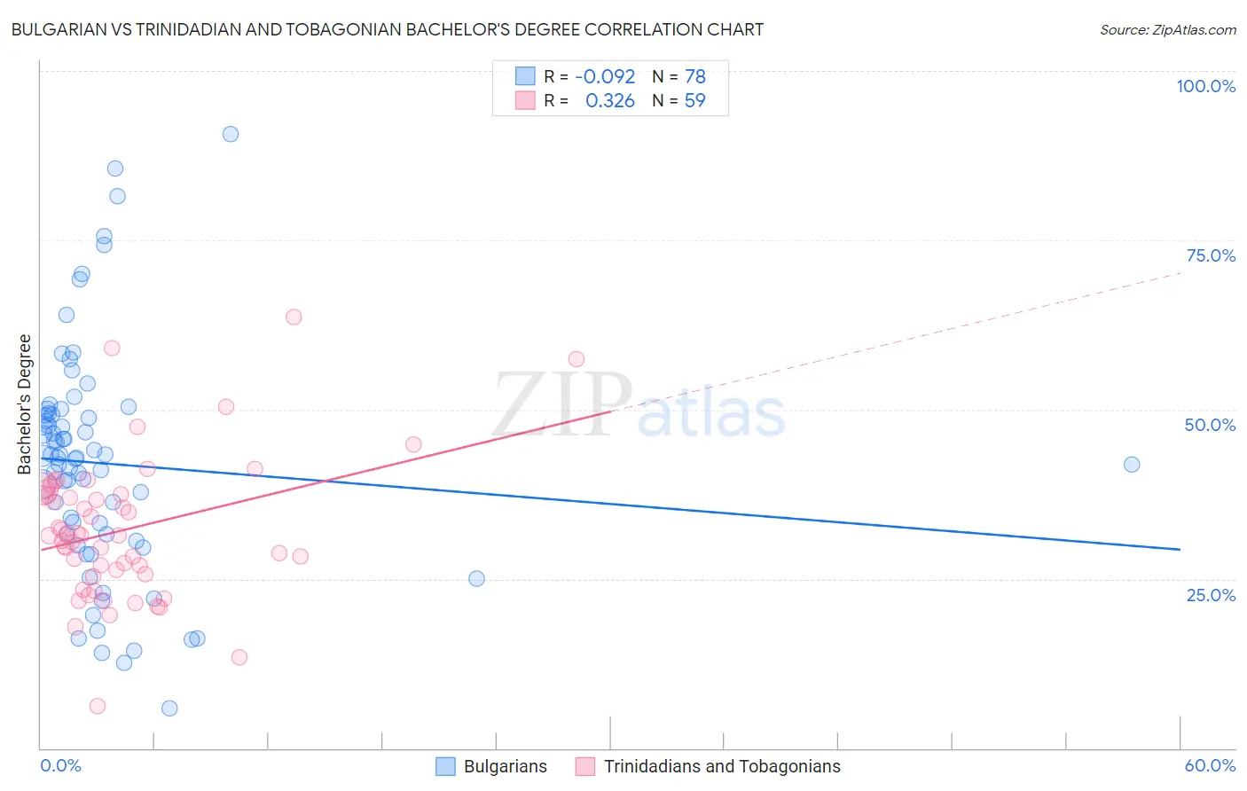 Bulgarian vs Trinidadian and Tobagonian Bachelor's Degree