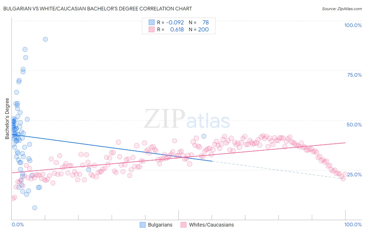 Bulgarian vs White/Caucasian Bachelor's Degree