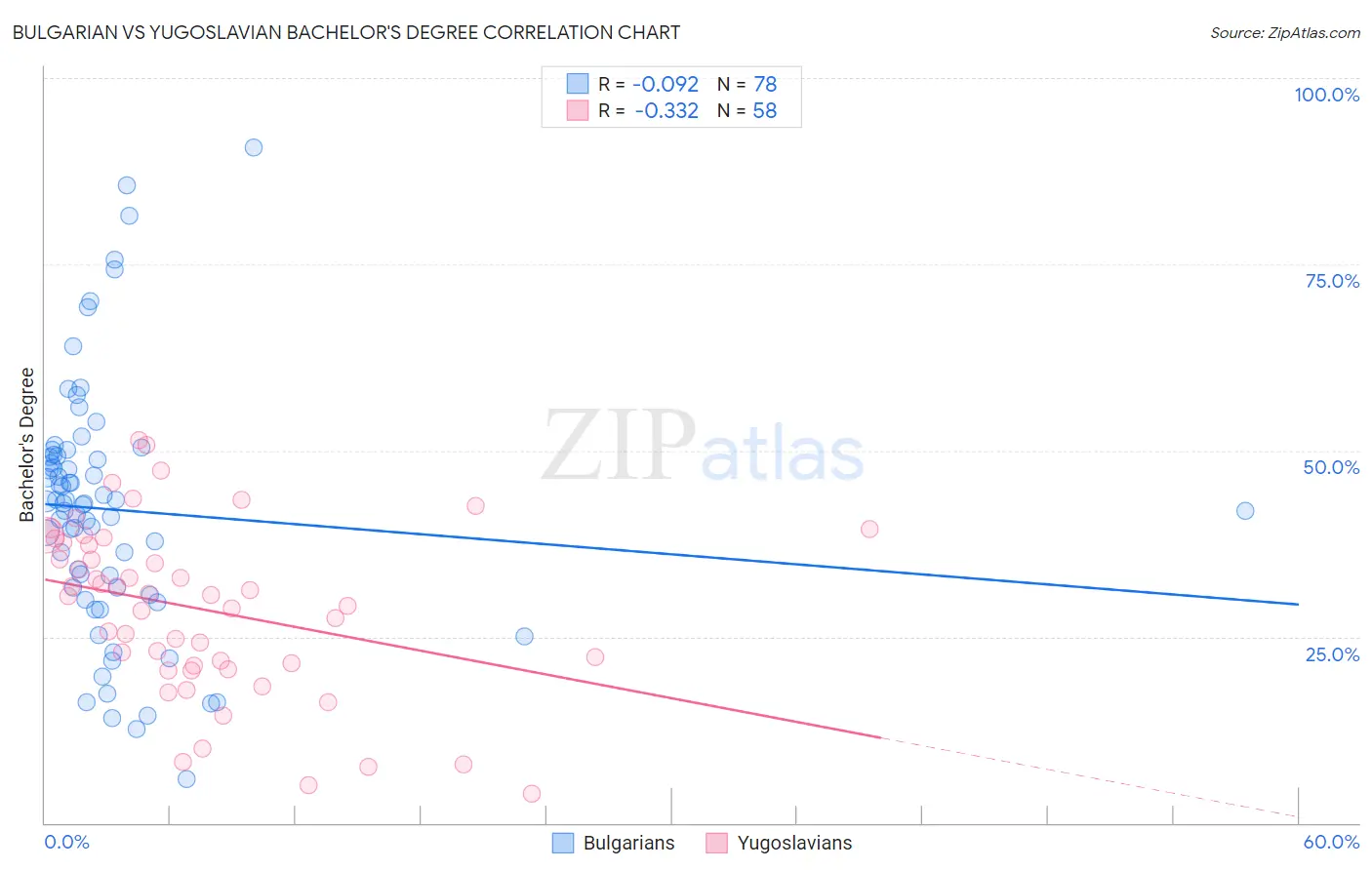 Bulgarian vs Yugoslavian Bachelor's Degree