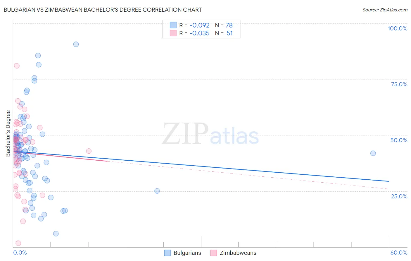 Bulgarian vs Zimbabwean Bachelor's Degree