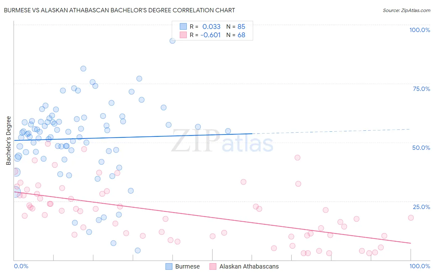 Burmese vs Alaskan Athabascan Bachelor's Degree