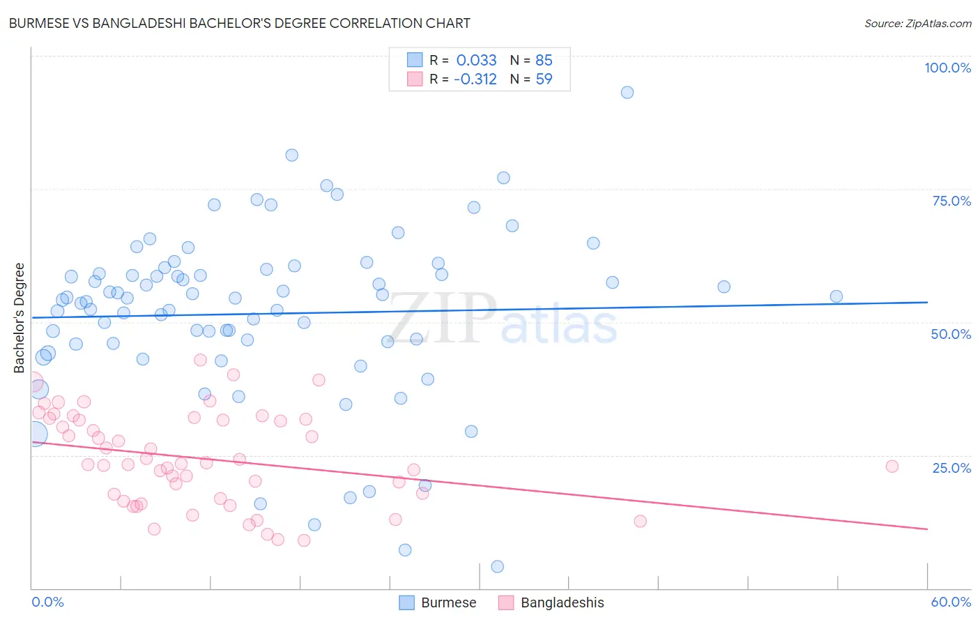 Burmese vs Bangladeshi Bachelor's Degree