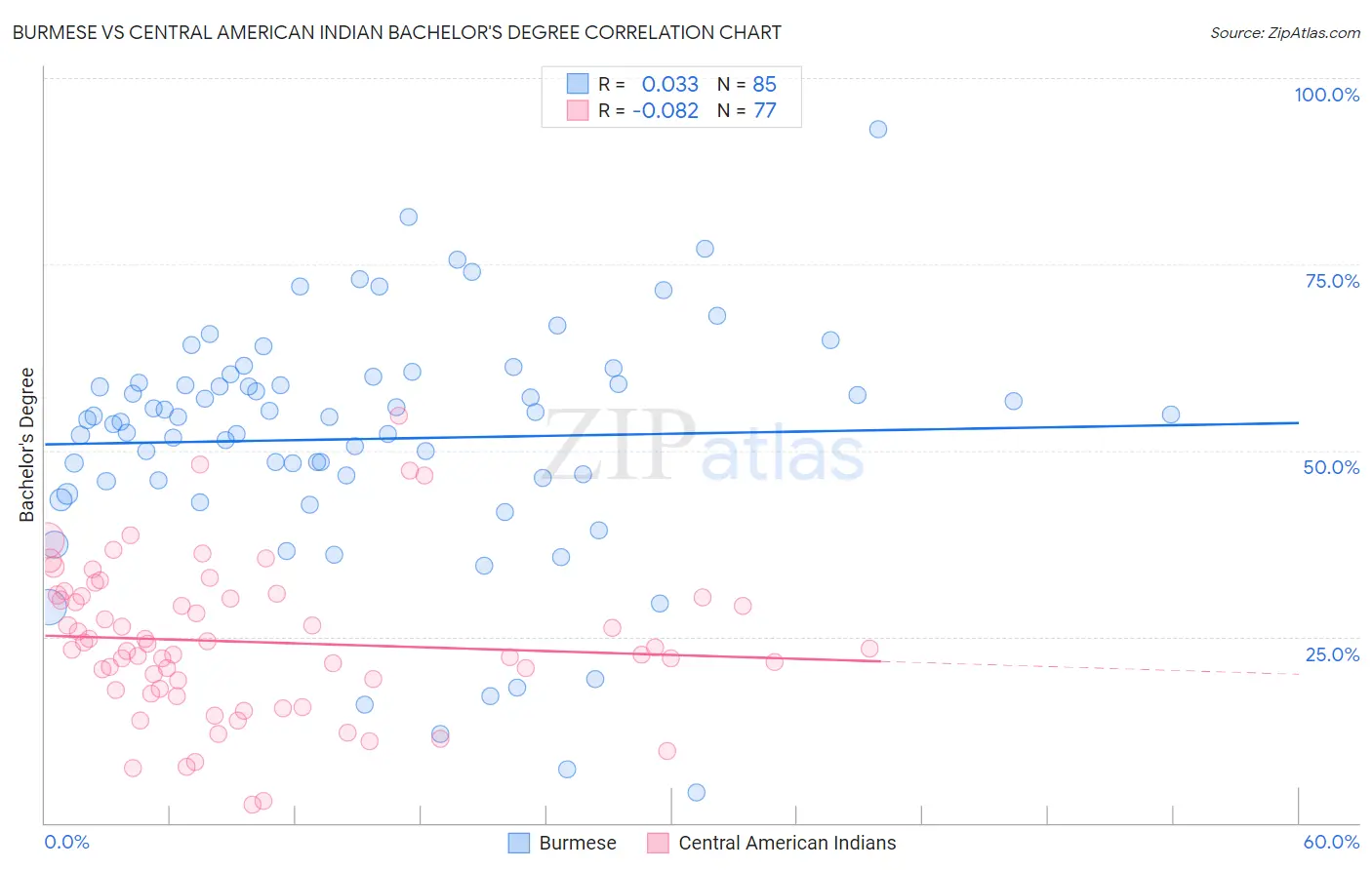 Burmese vs Central American Indian Bachelor's Degree