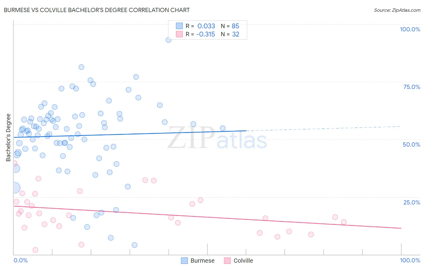 Burmese vs Colville Bachelor's Degree