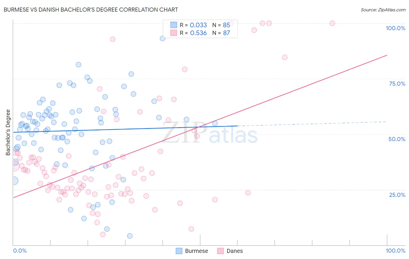 Burmese vs Danish Bachelor's Degree