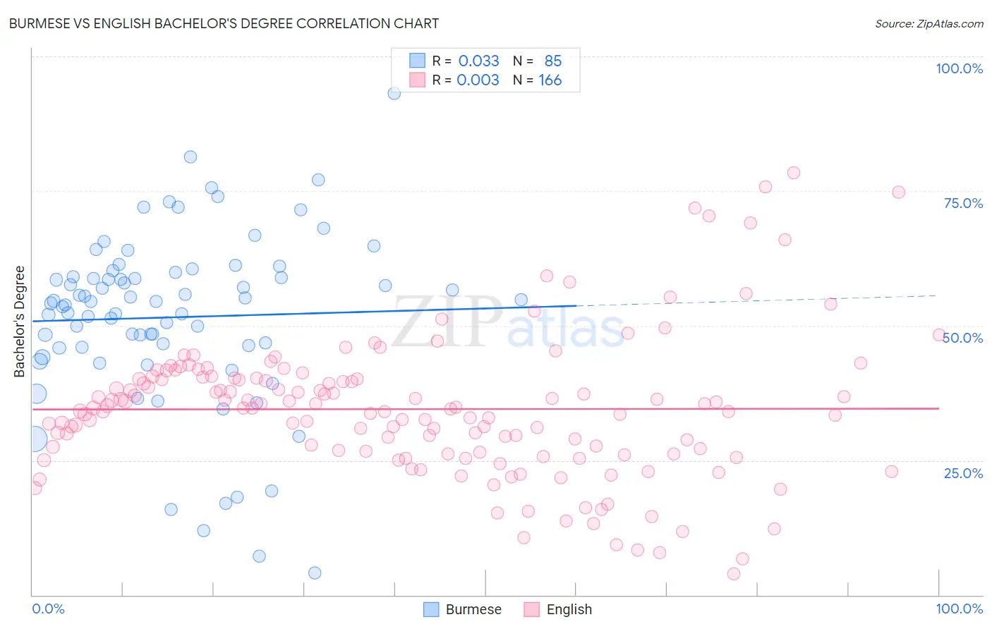 Burmese vs English Bachelor's Degree