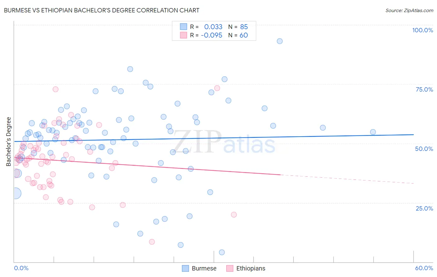 Burmese vs Ethiopian Bachelor's Degree