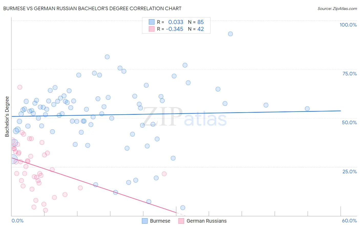 Burmese vs German Russian Bachelor's Degree