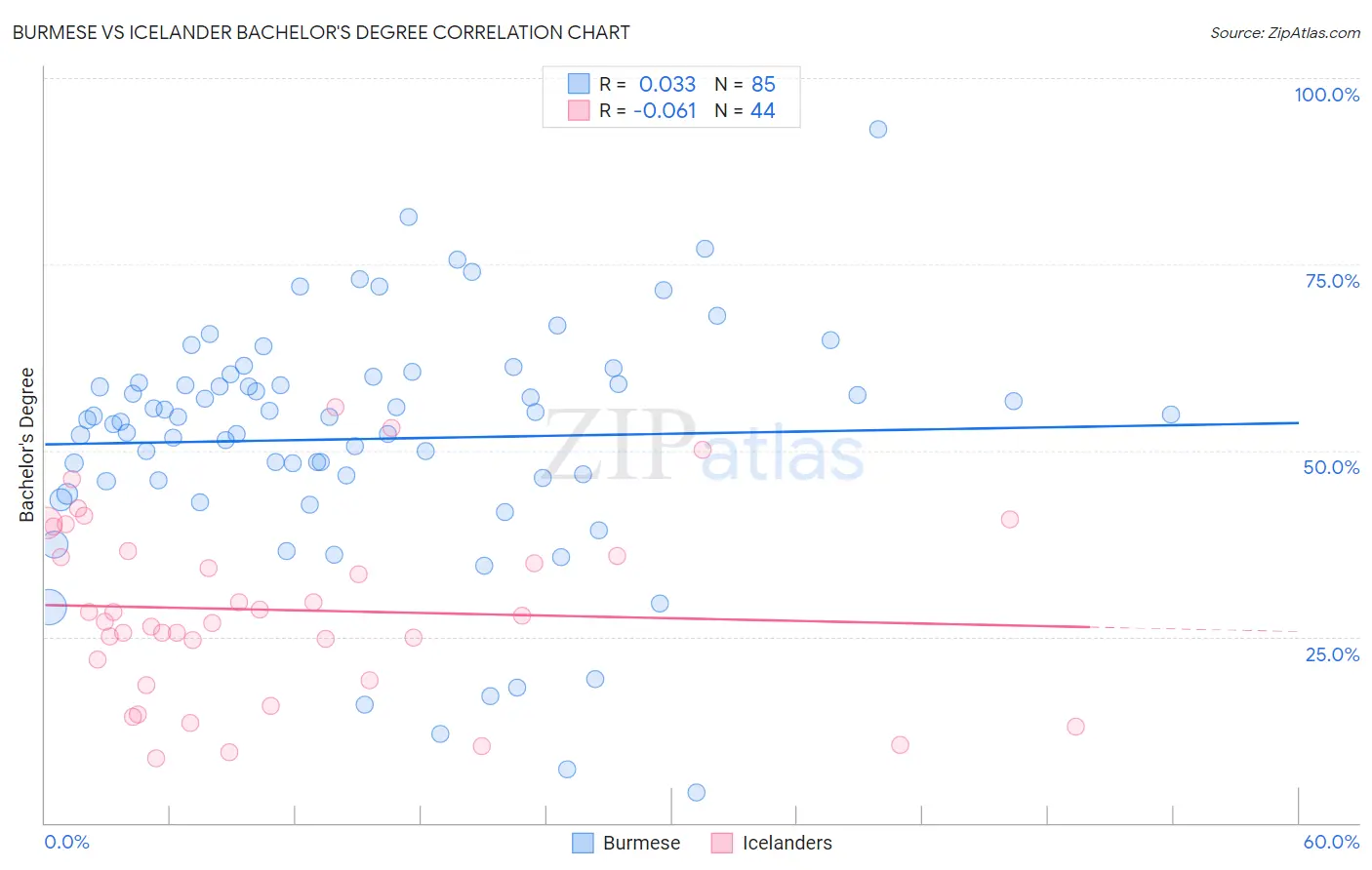 Burmese vs Icelander Bachelor's Degree