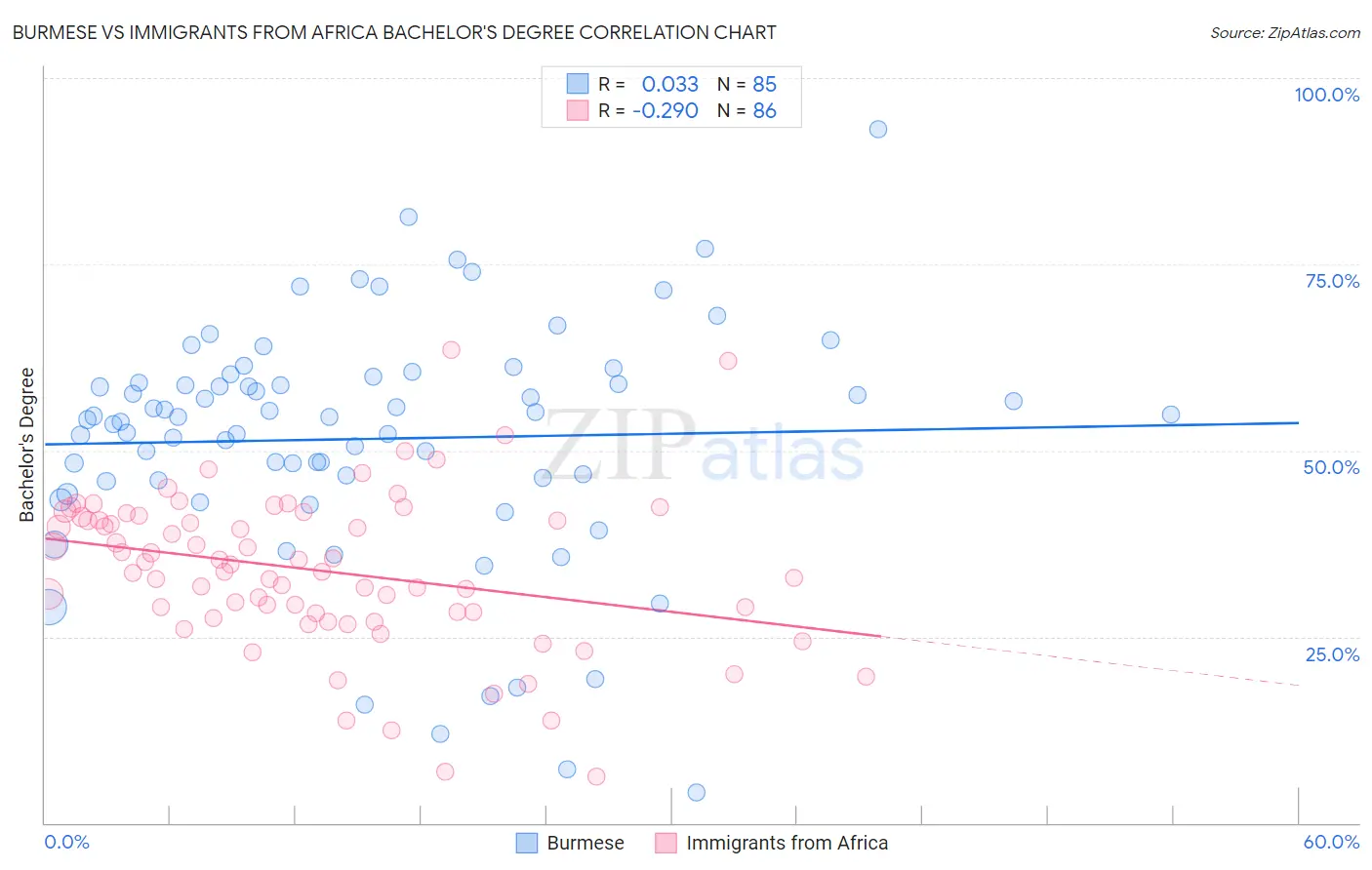 Burmese vs Immigrants from Africa Bachelor's Degree