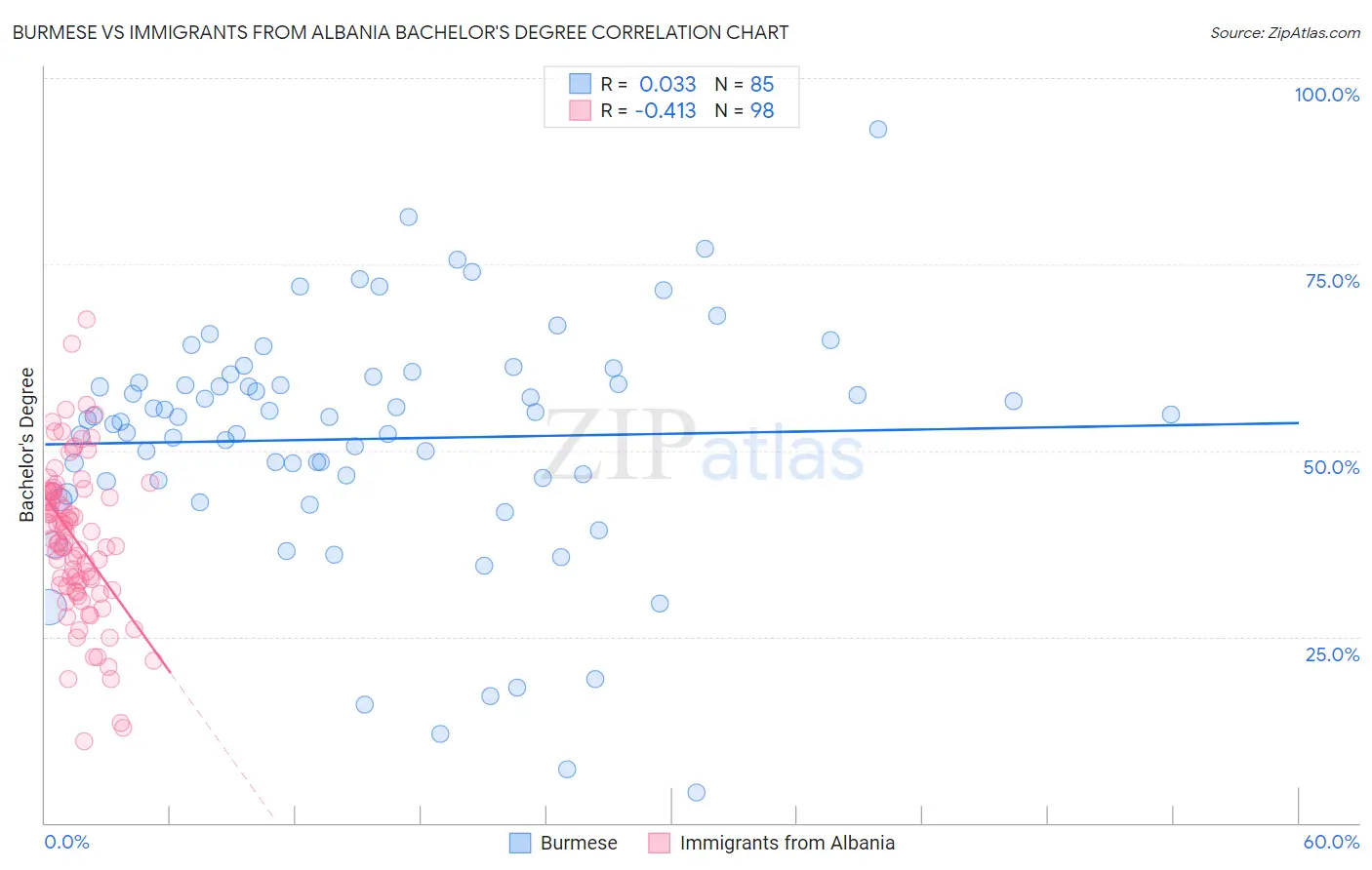 Burmese vs Immigrants from Albania Bachelor's Degree