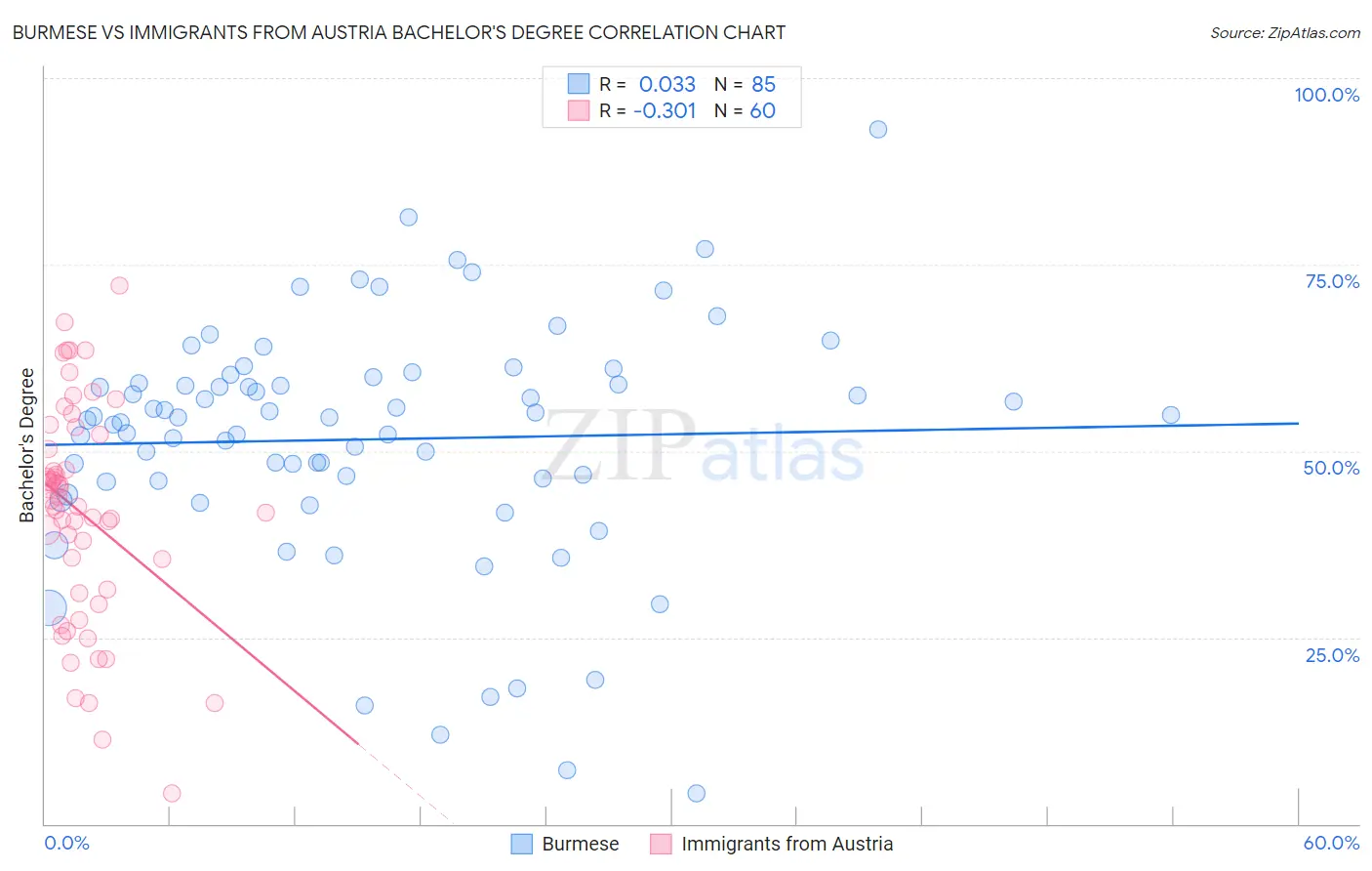 Burmese vs Immigrants from Austria Bachelor's Degree