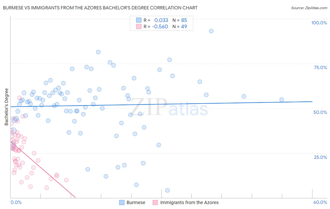 Burmese vs Immigrants from the Azores Bachelor's Degree