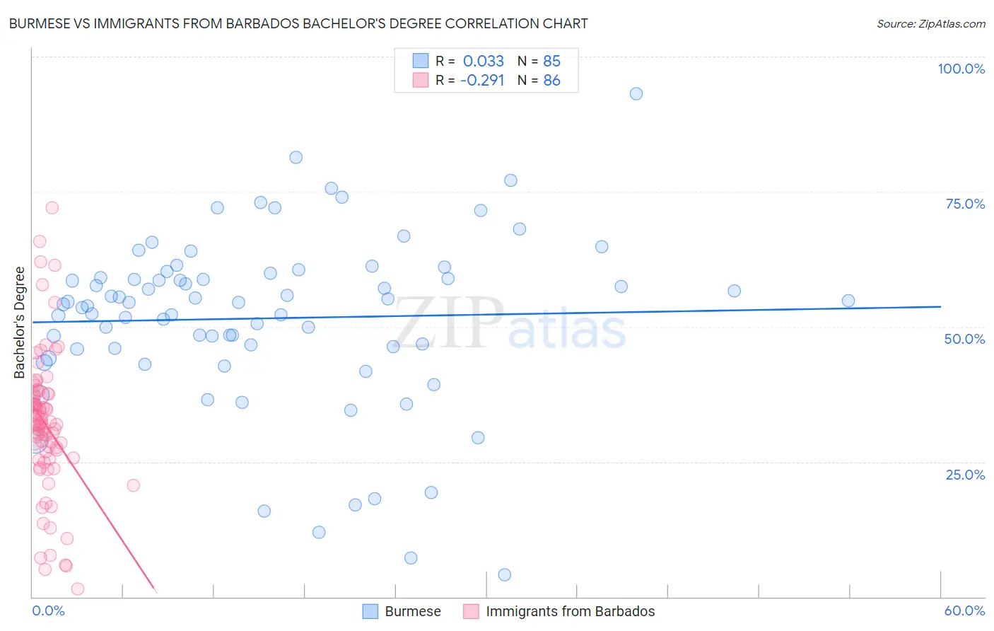 Burmese vs Immigrants from Barbados Bachelor's Degree