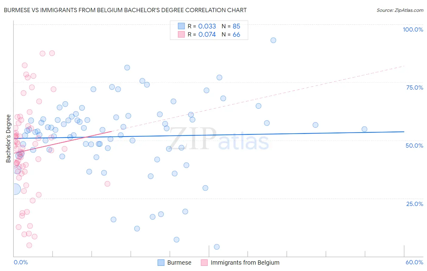 Burmese vs Immigrants from Belgium Bachelor's Degree
