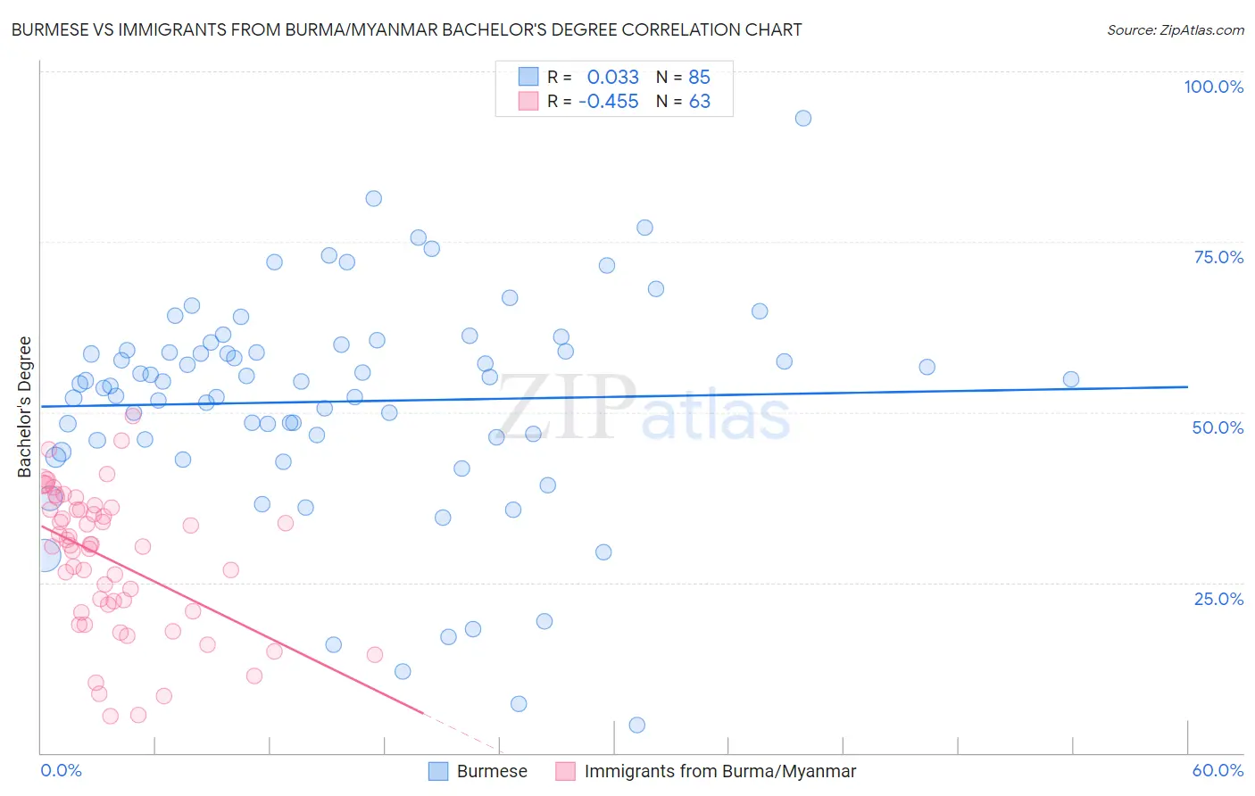 Burmese vs Immigrants from Burma/Myanmar Bachelor's Degree