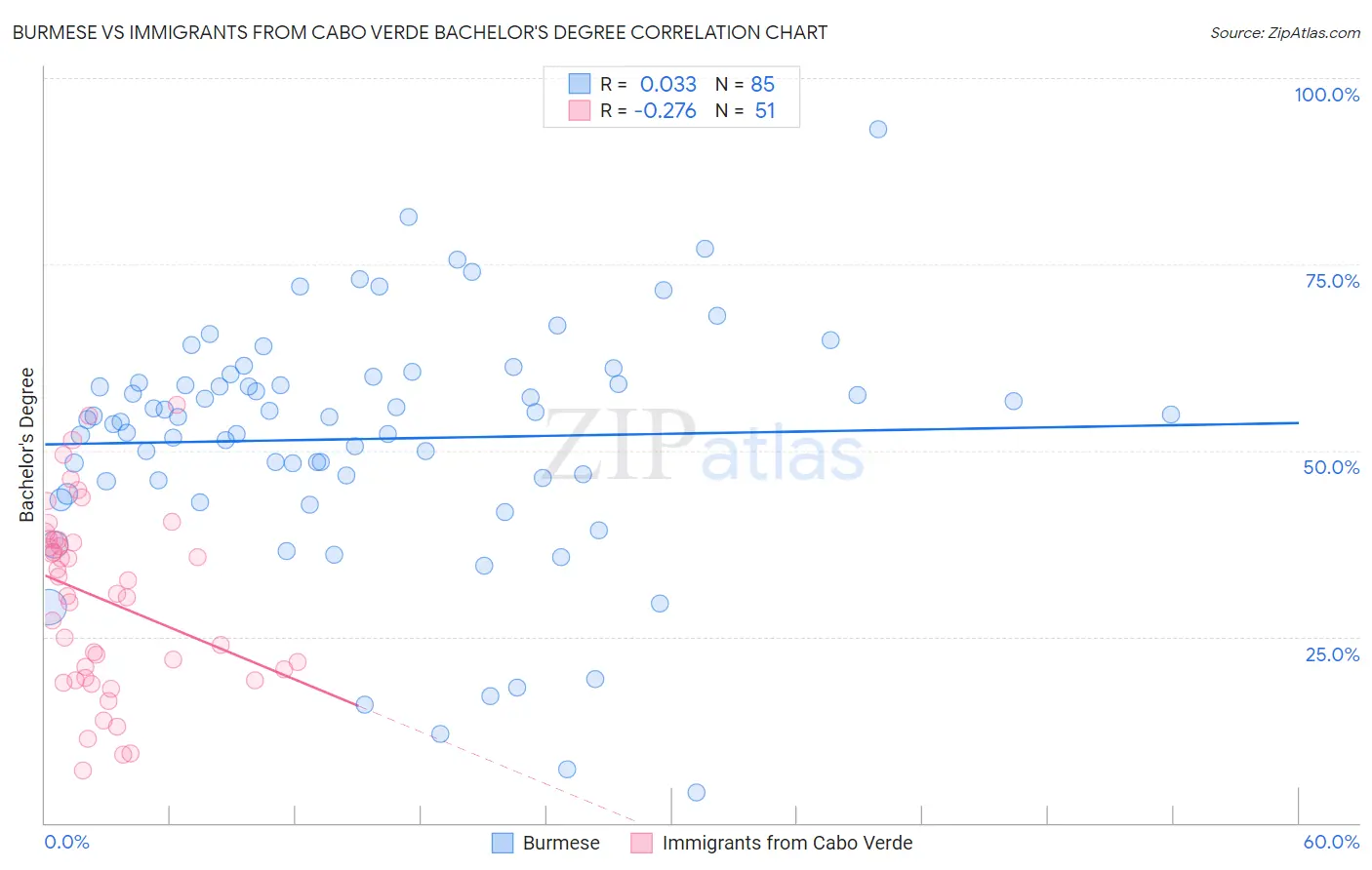 Burmese vs Immigrants from Cabo Verde Bachelor's Degree