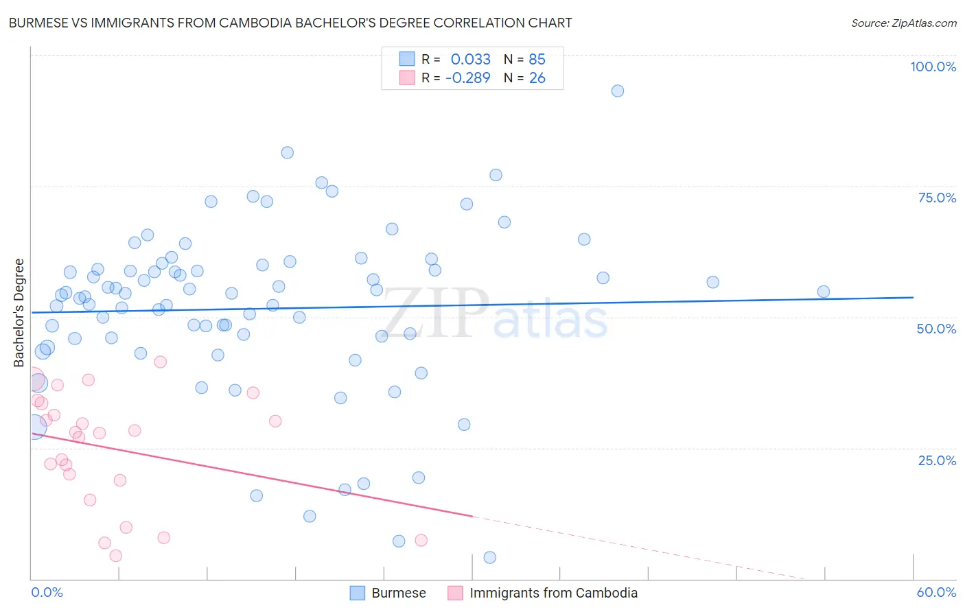 Burmese vs Immigrants from Cambodia Bachelor's Degree