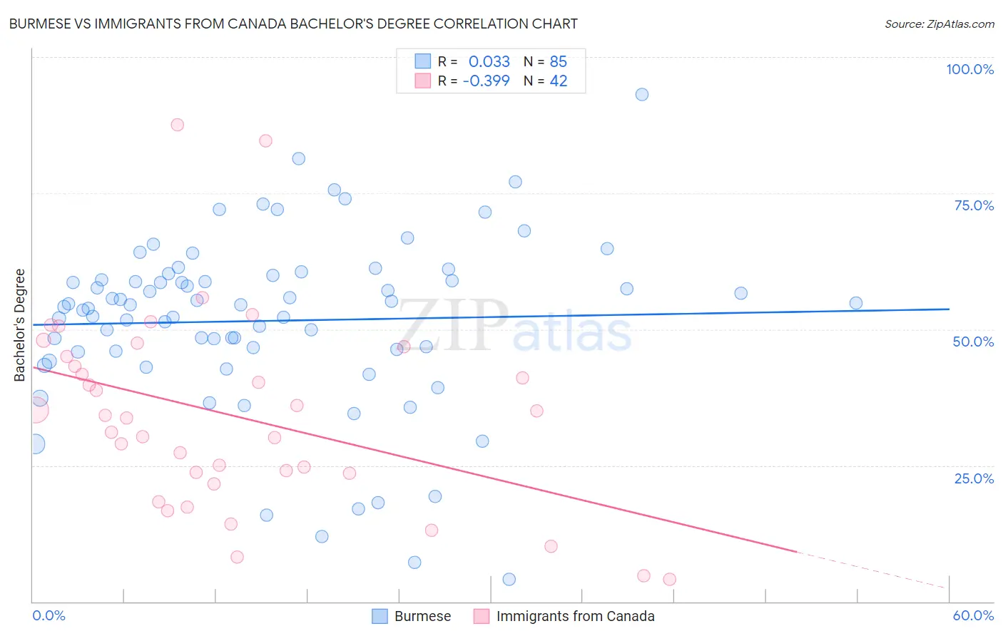 Burmese vs Immigrants from Canada Bachelor's Degree