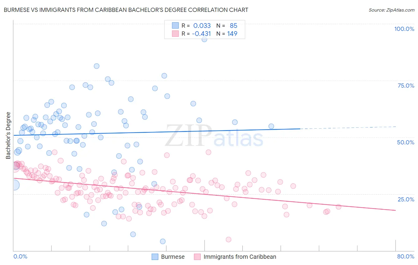 Burmese vs Immigrants from Caribbean Bachelor's Degree