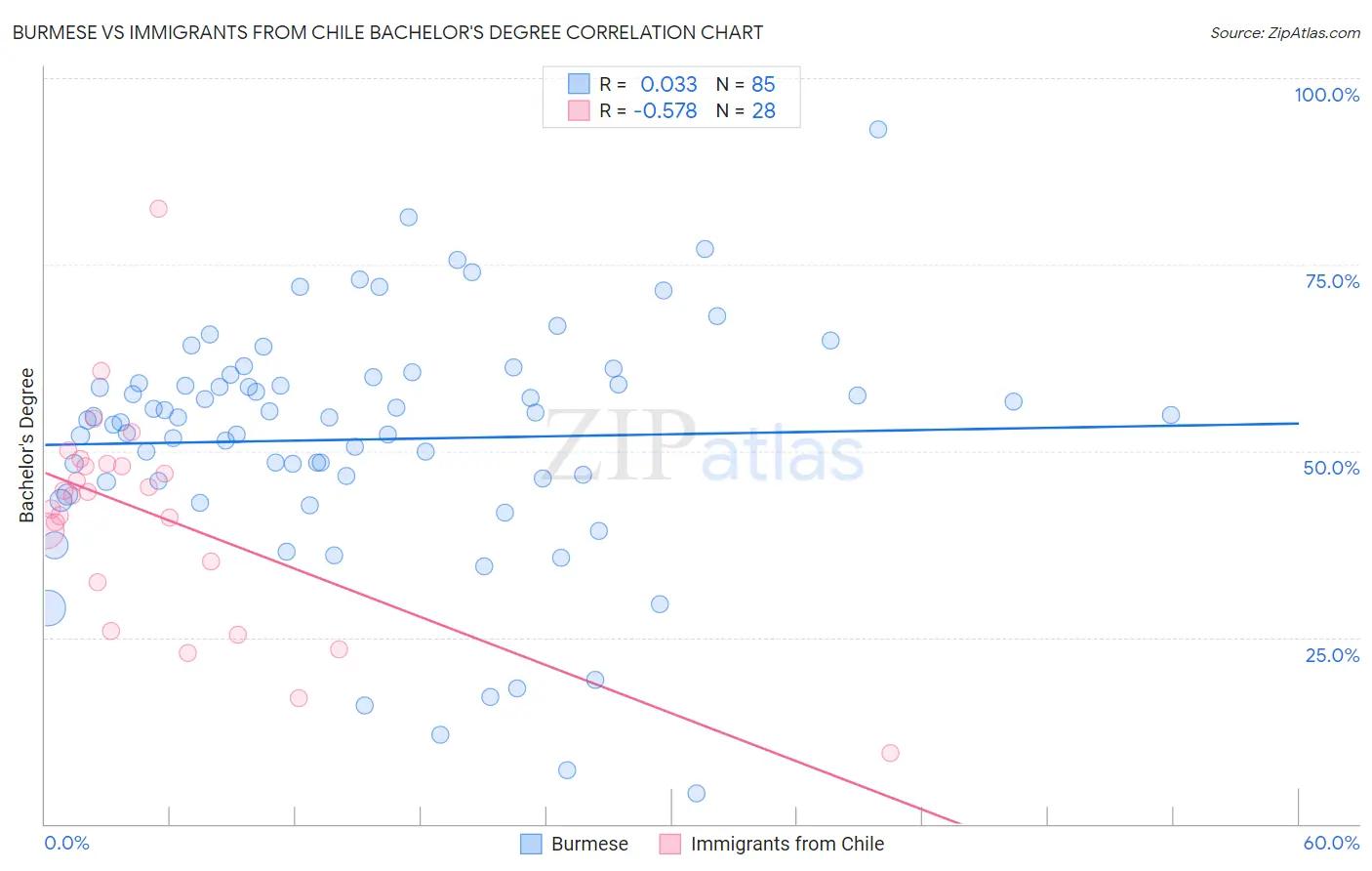 Burmese vs Immigrants from Chile Bachelor's Degree