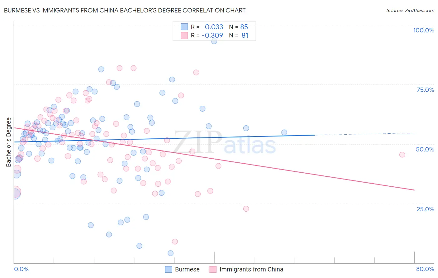 Burmese vs Immigrants from China Bachelor's Degree