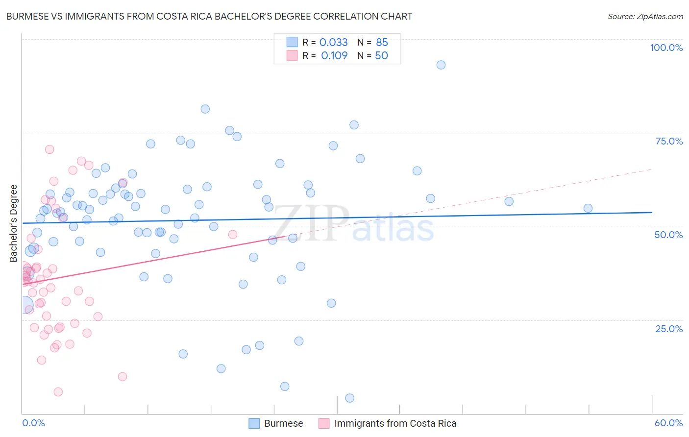 Burmese vs Immigrants from Costa Rica Bachelor's Degree