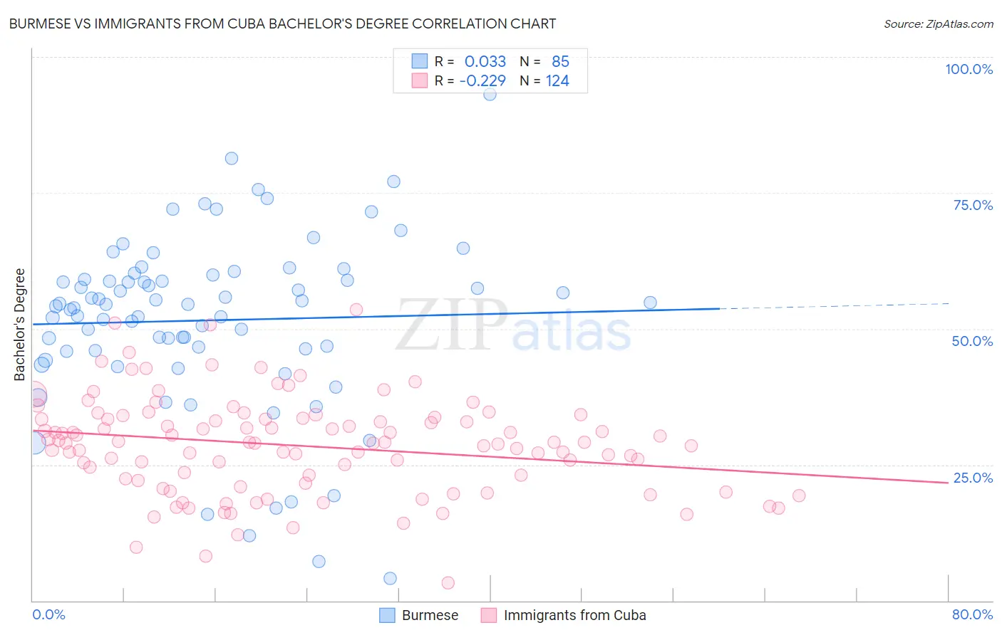 Burmese vs Immigrants from Cuba Bachelor's Degree