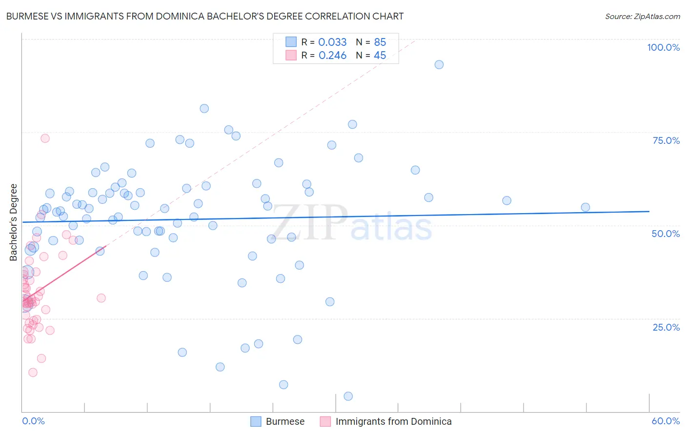 Burmese vs Immigrants from Dominica Bachelor's Degree