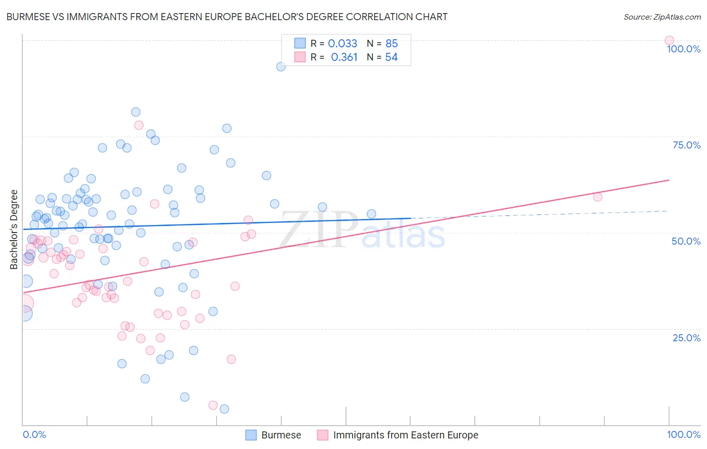 Burmese vs Immigrants from Eastern Europe Bachelor's Degree